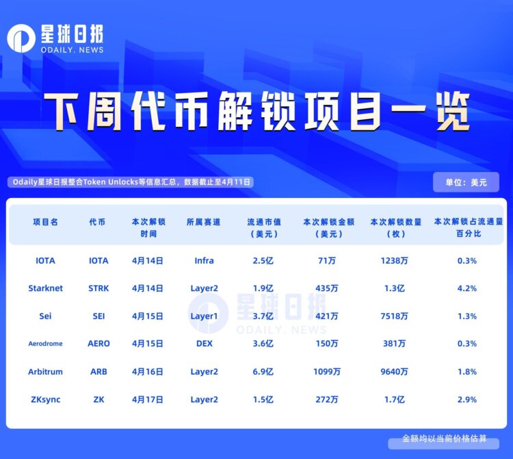一周代币解锁：STRK解锁代币达流通量4.2%
