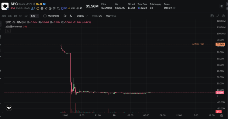 公售买家还没领到币，价格已跌97%：Space开盘即崩盘