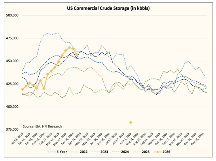 越过临界点：涨价只是前奏，石油市场将迎「实物断供」