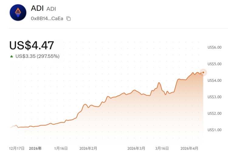FIFA官宣合作，代币暴涨4倍：ADI Predictstreet成预测市场最大黑马？