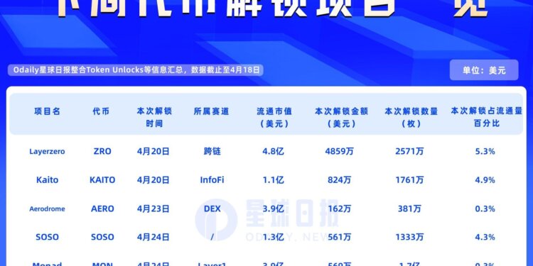 一周代币解锁：ZRO解锁价值约4900万美元代币