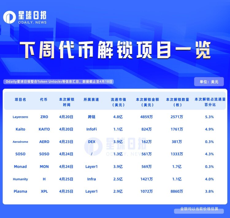 一周代币解锁：ZRO解锁价值约4900万美元代币