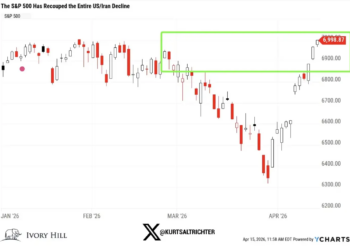 股市新高之下，债市与原油仍在「投反对票」