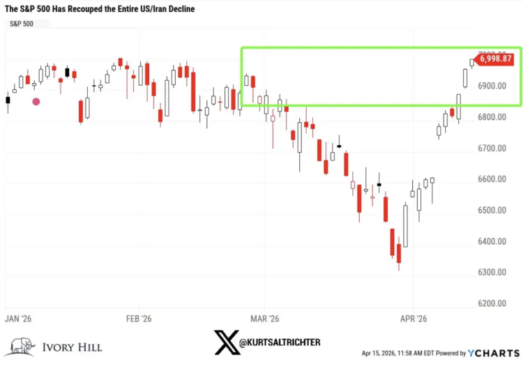股市新高之下，债市与原油仍在「投反对票」