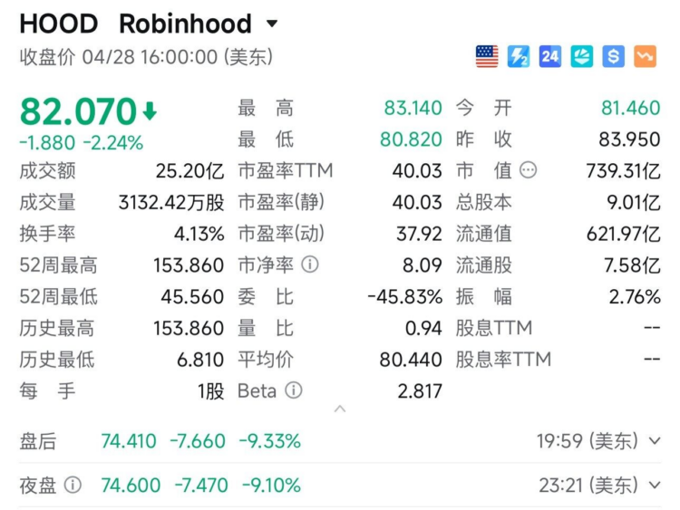700亿美元市值的Robinhood，加密交易收入没干过 Hyperliquid