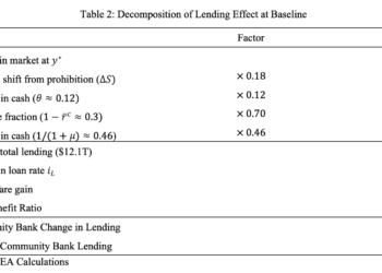 白宫算了一笔账：禁掉稳定币利息，银行能多借出多少钱？