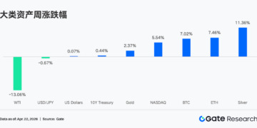 Gate 机构周报：BTC ETF 周流入近 10 亿美元，Aave 遭 KelpDAO 事件冲击