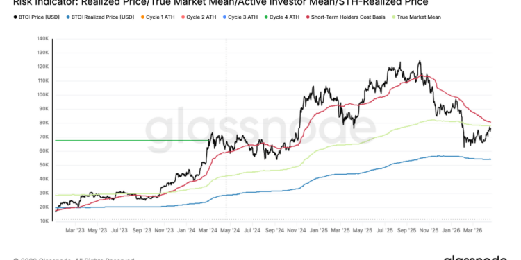 比特币均值回归，但 8 万美元阻力与获利盘或成瓶颈