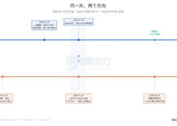 同日不同命：Aave拥抱rsETH损失近2亿，Spark退出毫发无损