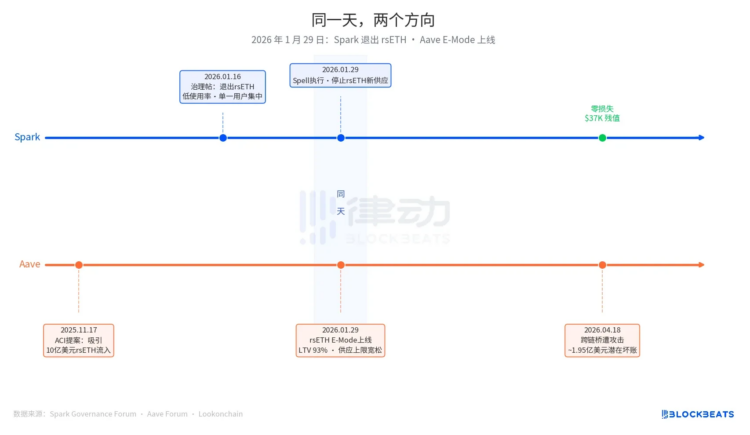 同日不同命：Aave拥抱rsETH损失近2亿，Spark退出毫发无损