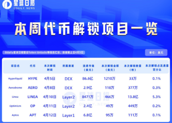 一周代币解锁：LINEA解锁达流通量5.3%代币