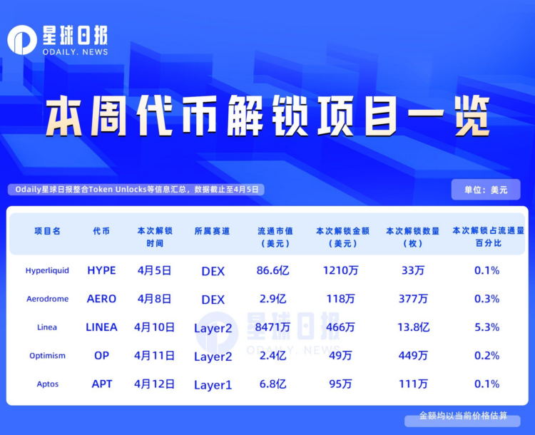 一周代币解锁：LINEA解锁达流通量5.3%代币