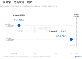 9.5亿美元空单，两次完美时机：特朗普停火前原油内幕交易疑云