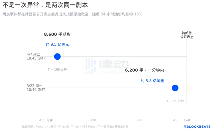 9.5亿美元空单，两次完美时机：特朗普停火前原油内幕交易疑云