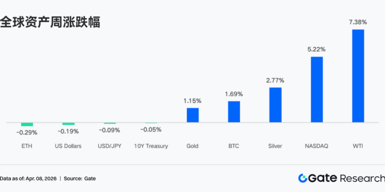 Gate 机构周报：地缘与经济双驱动，FOMC 与 CPI 前的谨慎博弈