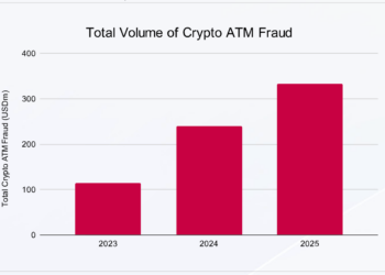 CertiK发布加密货币ATM欺诈报告：损失达3.3亿美元，AI诈骗与跨境洗钱成主要威胁