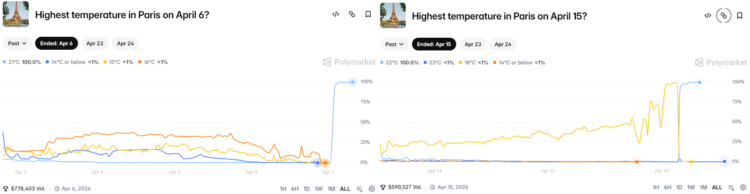 合约审计过关，温度计没有：Polymarket的「物理漏洞」时刻