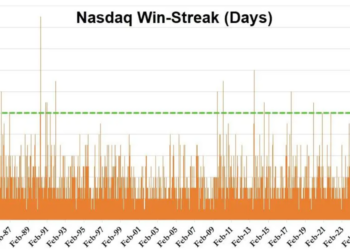 「市场已宣布胜利」，标普反弹10%、纳指十连涨：美股「不再关心」霍尔木兹