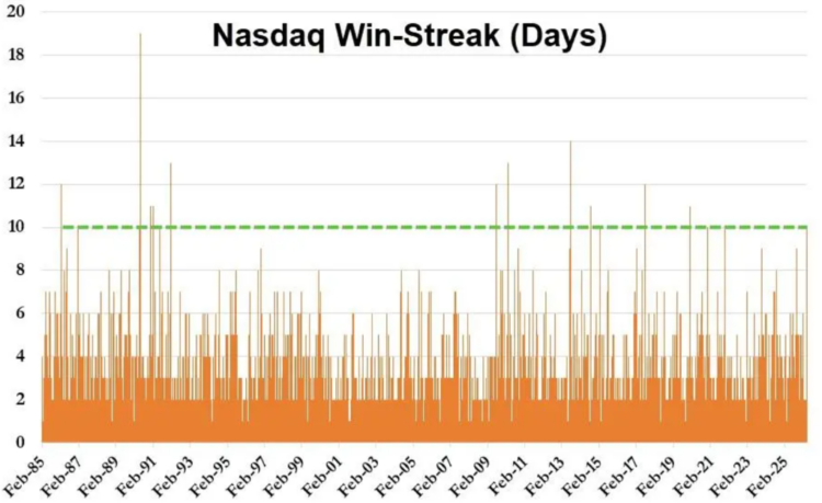 「市场已宣布胜利」，标普反弹10%、纳指十连涨：美股「不再关心」霍尔木兹