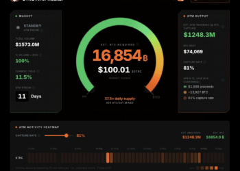 两日吸金27亿美元，Strategy的STRC ATM机制疯狂扫货比特币