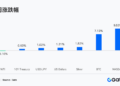 Gate 机构周报：BTC ETF 延续净流入，Aave 借贷余额暴跌 26.7%