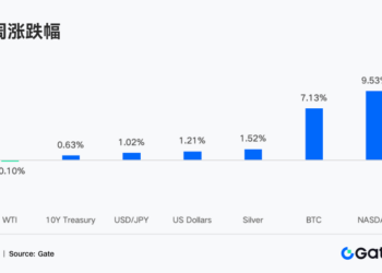 Gate 机构周报：BTC ETF 延续净流入，Aave 借贷余额暴跌 26.7%