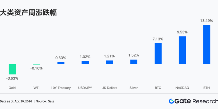 Gate 机构周报：BTC ETF 延续净流入，Aave 借贷余额暴跌 26.7%