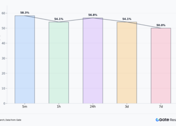 Gate 2026 Q1 现货上币关键数据：在弱市中持续输出有效机会，35.7% 独家项目一周涨幅超 100%