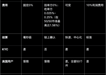预测市场热潮来袭，加密型与法币型综合对比