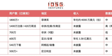 消费级Crypto全球普查：用户、收入与赛道分布