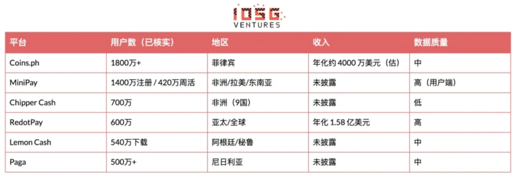 消费级Crypto全球普查：用户、收入与赛道分布
