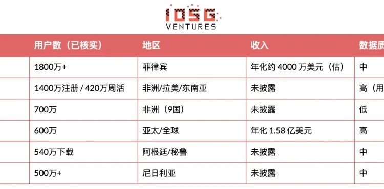 消费级Crypto全球普查：用户、收入与赛道分布