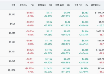 流动性真空中的「一日牛」：$ORDI领涨低市值山寨币