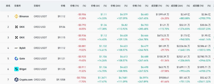 流动性真空中的「一日牛」：$ORDI领涨低市值山寨币