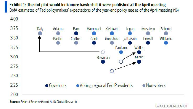 今夜，鲍威尔「最后一场FOMC」：大概按兵不动，但鹰味更浓