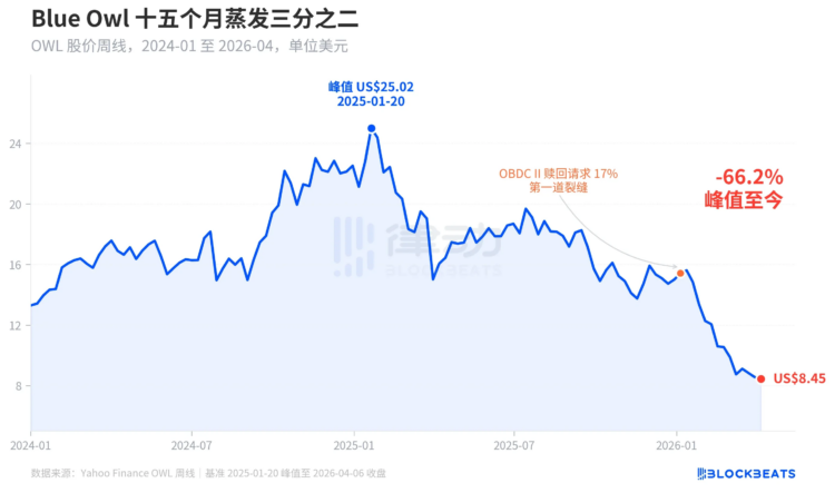 图解私募信贷危机：Blue Owl暴跌66%，高盛为何能「死里逃生」？