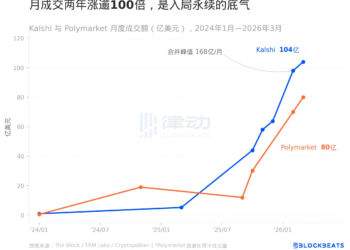 3万亿Perp市场迎来新玩家：预测市场双雄围猎Hyperliquid