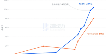 3万亿Perp市场迎来新玩家：预测市场双雄围猎Hyperliquid