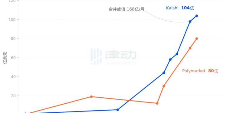 3万亿Perp市场迎来新玩家：预测市场双雄围猎Hyperliquid
