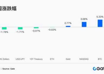 Gate 机构周报：机构周报：油价下跌 14%，Uniswap 以成交量重回现货榜首