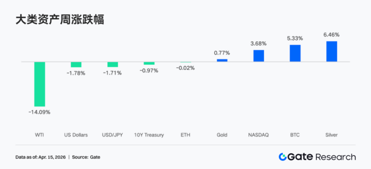 Gate 机构周报：机构周报：油价下跌 14%，Uniswap 以成交量重回现货榜首