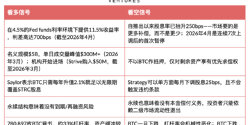 MSTR STRC深度研究：11.5%收益率背后的BTC融资飞轮