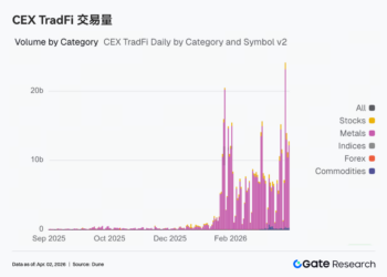 Gate 机构周报：BTC 资金费率转正，CEX TradFi 交易量飙升（2026 年 3 月 23 日–3 月 29 日）