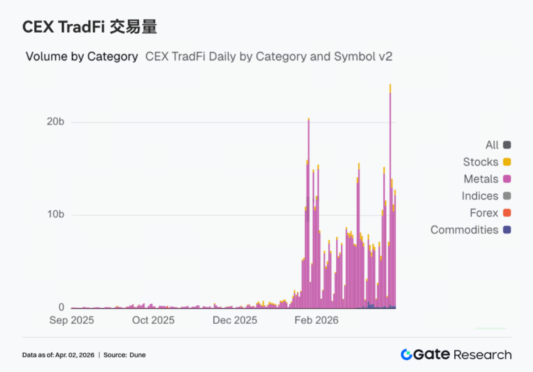 Gate 机构周报：BTC 资金费率转正，CEX TradFi 交易量飙升（2026 年 3 月 23 日–3 月 29 日）