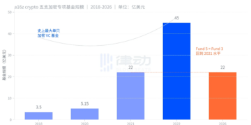 募资22亿美元，A16Z要死磕Crypto
